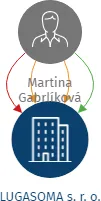LUGASOMA s. r. o., IČO: 04131746: vizualizace vztahů osob a společností