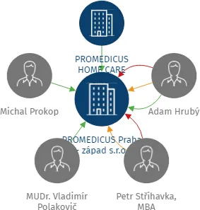 PROMEDICUS Praha - západ s.r.o., IČO: 04131754: vizualizace vztahů osob a společností