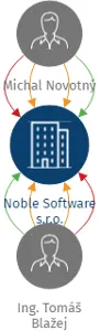 Noble Software s.r.o., IČO: 04144627: vizualizace vztahů osob a společností