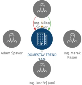 DOMESTAV TREND s.r.o., IČO: 04145089: vizualizace vztahů osob a společností