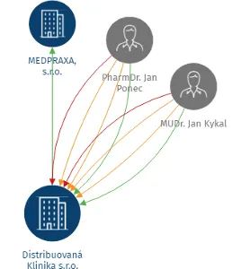 Distribuovaná Klinika s.r.o., IČO: 04145186: vizualizace vztahů osob a společností