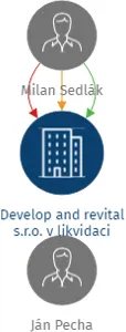 Develop and revital s.r.o. v likvidaci, IČO: 04145852: vizualizace vztahů osob a společností