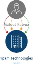 Ypam Technologies s.r.o., IČO: 04154851: vizualizace vztahů osob a společností