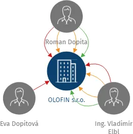 Vizualizace vztahů osob a společností - OLOFIN s.r.o.