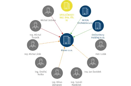 Biano s.r.o., IČO: 04146905: vizualizace vztahů osob a společností