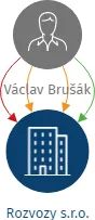 Rozvozy s.r.o., IČO: 04166388: vizualizace vztahů osob a společností