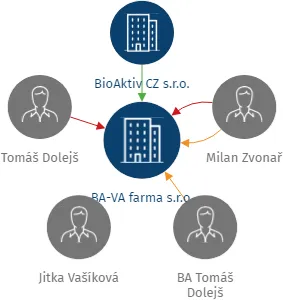BA-VA farma s.r.o., IČO: 04161475: vizualizace vztahů osob a společností