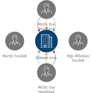 Clincen s.r.o., IČO: 04186702: vizualizace vztahů osob a společností