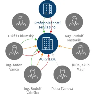Vizualizace vztahů osob a společností - AGRV s.r.o.