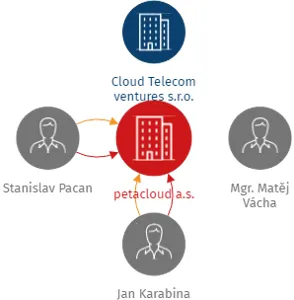 petacloud a.s., IČO: 04172159: vizualizace vztahů osob a společností
