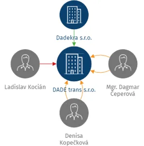 DADE trans s.r.o., IČO: 04140745: vizualizace vztahů osob a společností
