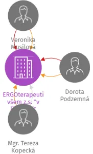 ERGOterapeuti všem z.s. 