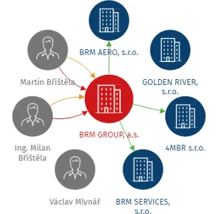 BRM GROUP, a.s., IČO: 04124375: vizualizace vztahů osob a společností