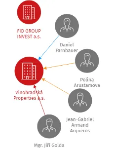 Vinohradská Properties a.s., IČO: 04143507: vizualizace vztahů osob a společností