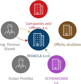 MIDAOLA s.r.o., IČO: 04143612: vizualizace vztahů osob a společností