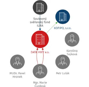 DATA HWY a.s., IČO: 04145755: vizualizace vztahů osob a společností