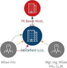 Castlefield s.r.o., IČO: 04148762: vizualizace vztahů osob a společností