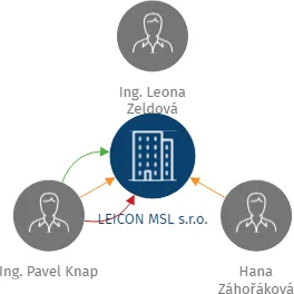 LEICON MSL s.r.o., IČO: 04192541: vizualizace vztahů osob a společností