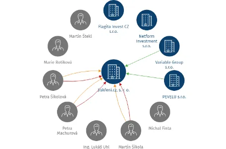 Jiskření.cz, s. r. o., IČO: 04129636: vizualizace vztahů osob a společností