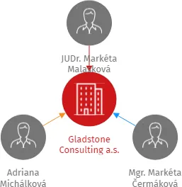 Gladstone Consulting a.s., IČO: 04113403: vizualizace vztahů osob a společností