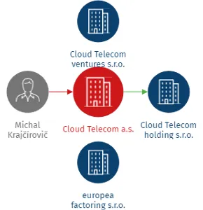 Cloud Telecom a.s., IČO: 04193946: vizualizace vztahů osob a společností