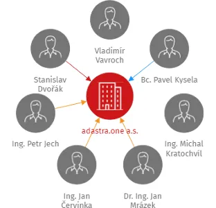 adastra.one a.s., IČO: 04189051: vizualizace vztahů osob a společností