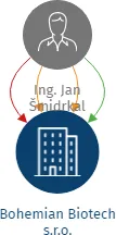 Bohemian Biotech s.r.o., IČO: 04129431: vizualizace vztahů osob a společností