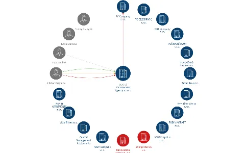 Central Management Agency s.r.o. v likvidaci, IČO: 04106229: vizualizace vztahů osob a společností