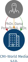 CMI-World Media s.r.o., IČO: 04113578: vizualizace vztahů osob a společností