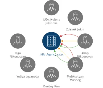 IMAI Agency s.r.o., IČO: 04166256: vizualizace vztahů osob a společností