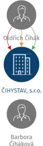 ČIHYSTAV, s.r.o., IČO: 04182464: vizualizace vztahů osob a společností
