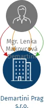 Demartini Prag s.r.o., IČO: 04115449: vizualizace vztahů osob a společností