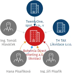 Bohemia Direct Marketing a.s., v likvidaci, IČO: 04196511: vizualizace vztahů osob a společností