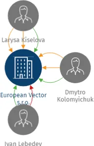 European Vector s.r.o., IČO: 04159624: vizualizace vztahů osob a společností