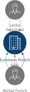 Eurotrans Pursch s.r.o., IČO: 04175808: vizualizace vztahů osob a společností