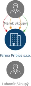 Farma Přibice s.r.o., IČO: 04142411: vizualizace vztahů osob a společností