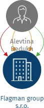 Flagman group s.r.o., IČO: 04146565: vizualizace vztahů osob a společností