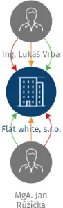 Flat white, s.r.o., IČO: 04174704: vizualizace vztahů osob a společností