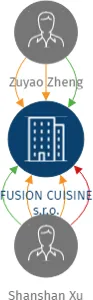 FUSION CUISINE s.r.o., IČO: 04123891: vizualizace vztahů osob a společností