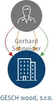 GESCH wood, s.r.o., IČO: 04179218: vizualizace vztahů osob a společností