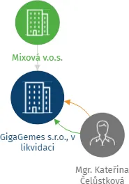 GigaGemes s.r.o., v likvidaci, IČO: 04196872: vizualizace vztahů osob a společností