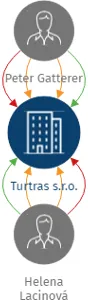 Turtras s.r.o., IČO: 04154797: vizualizace vztahů osob a společností