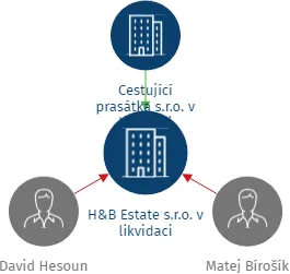 H&B Estate s.r.o. v likvidaci, IČO: 04145216: vizualizace vztahů osob a společností