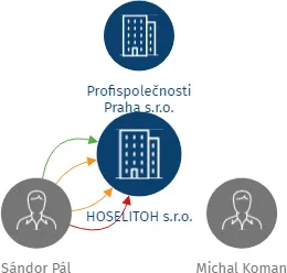 HOSELITOH s.r.o., IČO: 04104315: vizualizace vztahů osob a společností