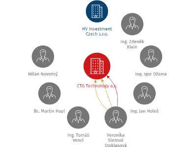 CTG Technology a.s., IČO: 04104340: vizualizace vztahů osob a společností