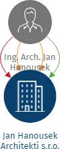 Jan Hanousek Architekti s.r.o., IČO: 04145470: vizualizace vztahů osob a společností