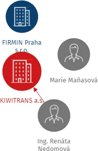 KIWITRANS a.s., IČO: 04182367: vizualizace vztahů osob a společností
