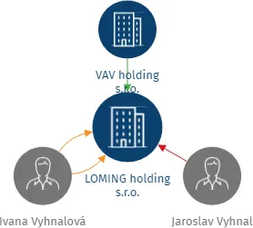 LOMING holding s.r.o., IČO: 04102941: vizualizace vztahů osob a společností