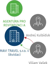 MAVI TRAVEL s.r.o. v likvidaci, IČO: 04199847: vizualizace vztahů osob a společností