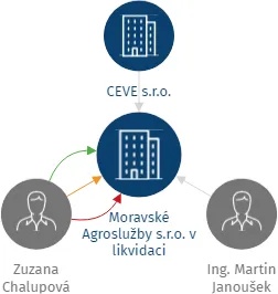 Moravské Agroslužby s.r.o. v likvidaci, IČO: 04145500: vizualizace vztahů osob a společností